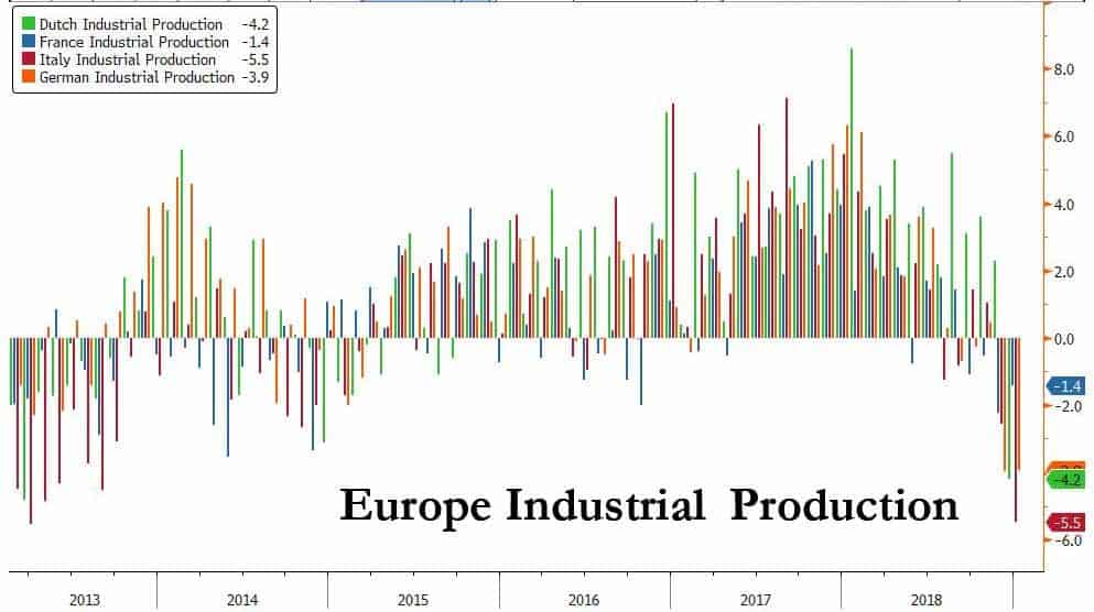 europe industrial production 01